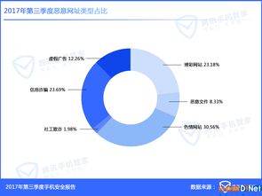 Q3手機(jī)安全報(bào)告 東部沿海成病毒重災(zāi)區(qū)，網(wǎng)絡(luò)安全軟件需求激增
